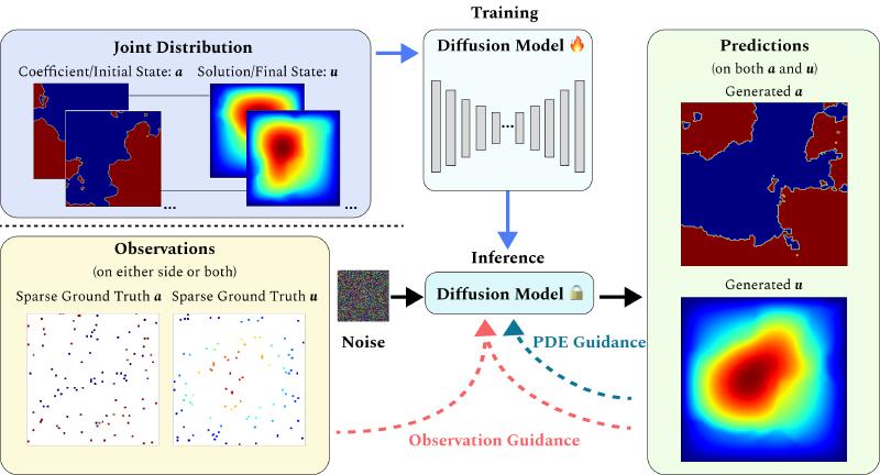 Featured image of post Solving PDEs with Incomplete Data